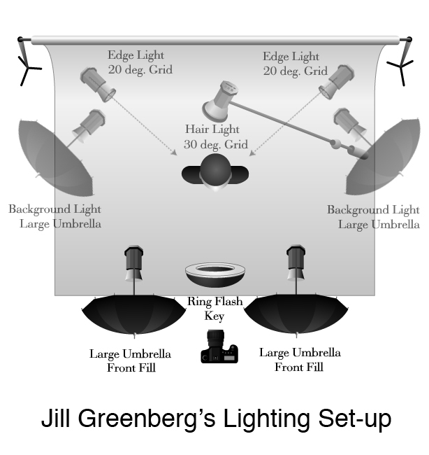 Lighting setup diagram attributed to Jill Greenberg for portrait shoot
