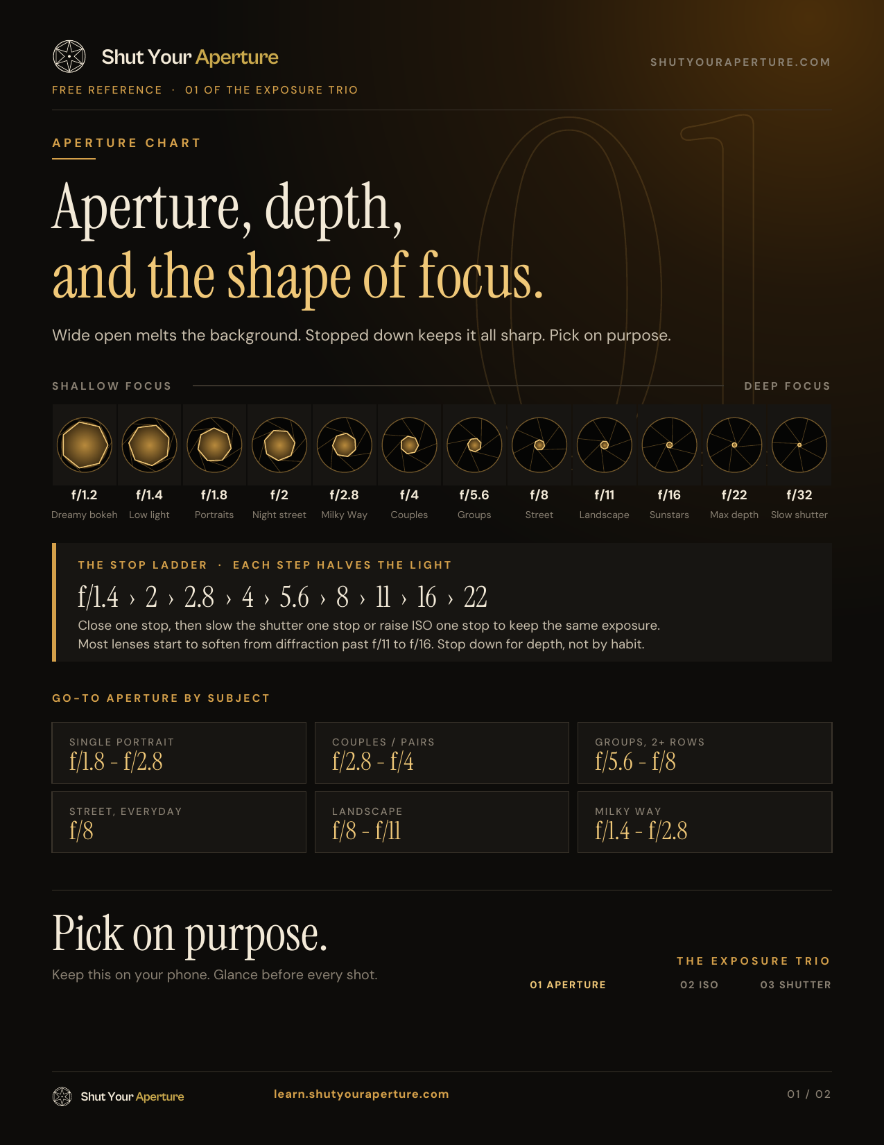 Shut Your Aperture aperture chart: f/1.2 to f/32 scale with subjects, stop ladder and go-to aperture by subject