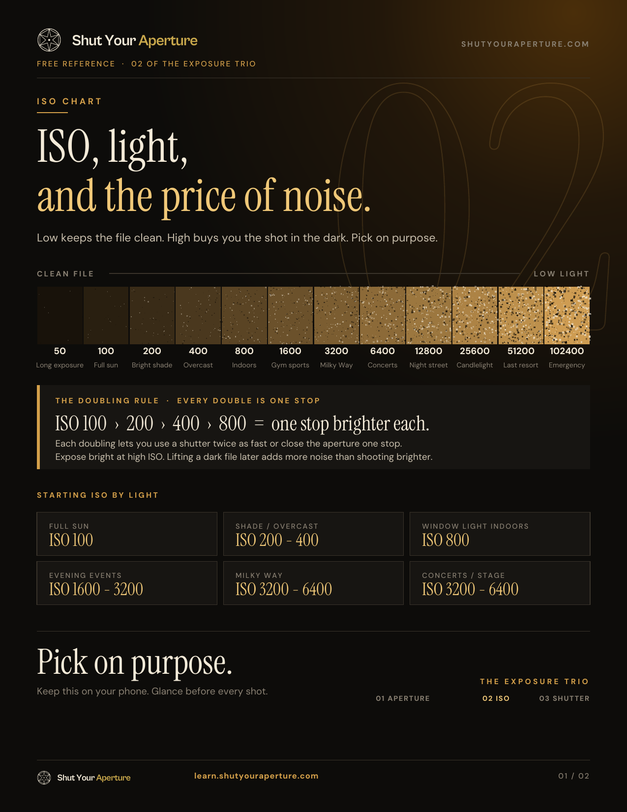 Shut Your Aperture ISO chart: ISO 50 to 102400 scale, doubling rule and starting ISO by light