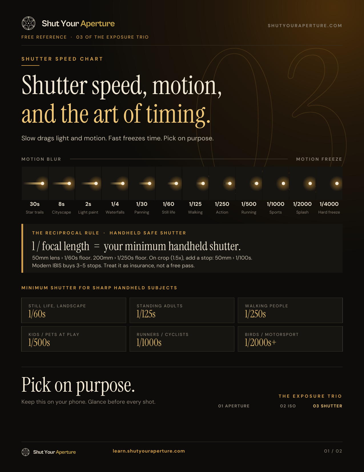 Shut Your Aperture shutter speed chart: 30s to 1/4000s scale, reciprocal rule and minimum shutter by subject